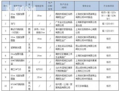 质监部门抽查本市食品用不锈钢制品不合格达10% 3批次涉重金属超标